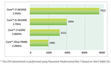 第三代 Intel英特尔®酷睿™ i7四核 CPU可应用在视频分析