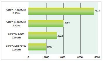 Quad-core Superb Performance