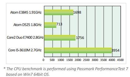Intel英特尔® Atom凌动™系列CPU的跃进
